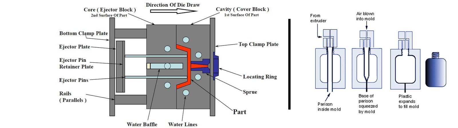 injection vs blow molding manufacturing process